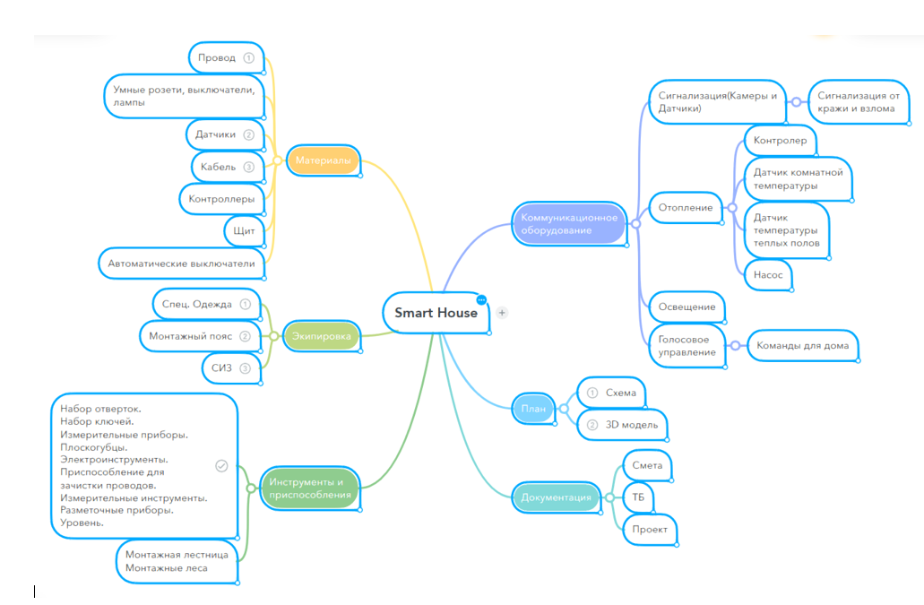Ментальная карта проекта